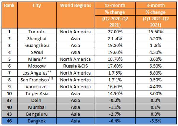 1629275405 230 Delhi slips 5 spots in Prime Global Cities Index Q2